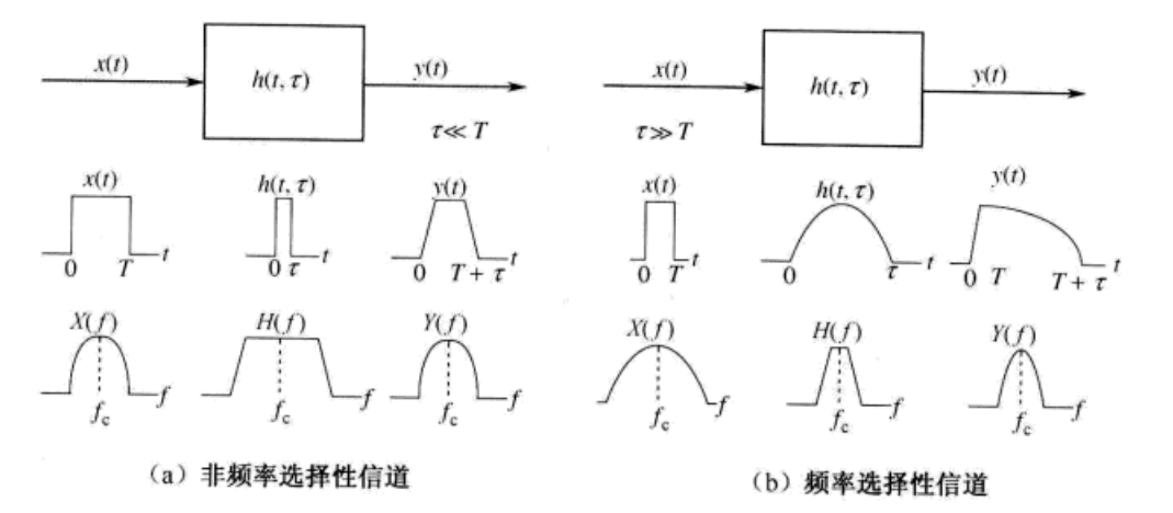 由多径信道时间扩展引起的衰落